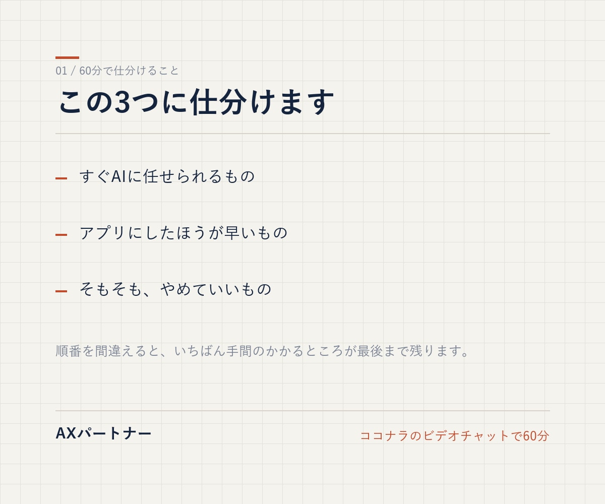 AI導入、何から手をつけるか一緒に整理します 現場を20年見てきた人間が、優先順位をつけます イメージ2
