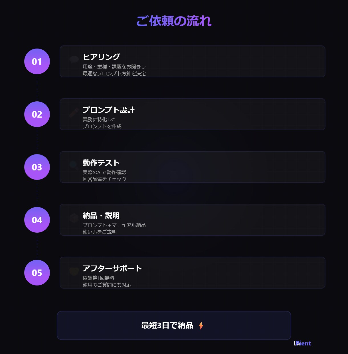 AIプロンプトを設計・作成しますます 業務効率化・問い合わせ自動化に最適なプロンプトを設計 イメージ6