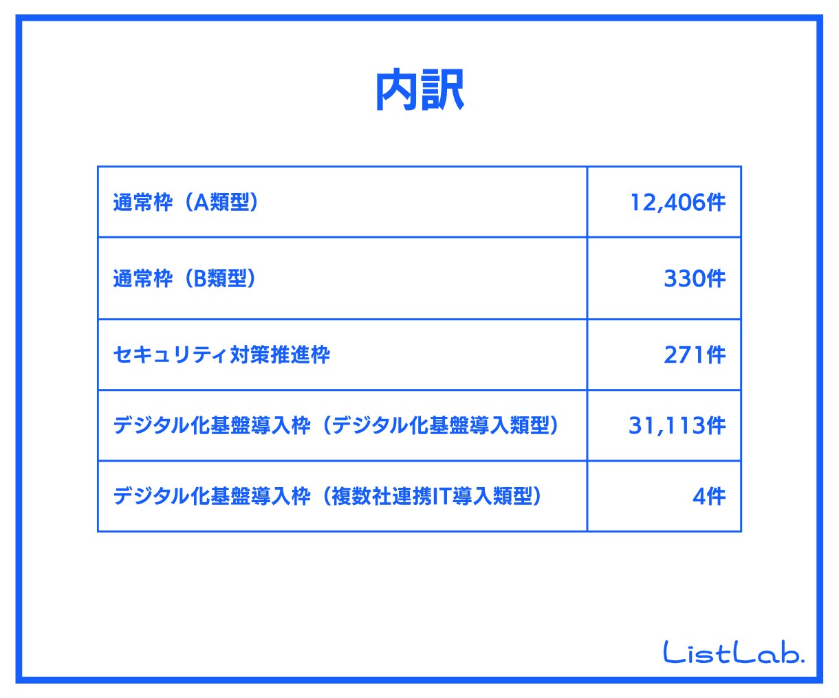 即納｜営業リストを販売します IT導入補助金2022 交付決定事業者(法人)リスト イメージ3