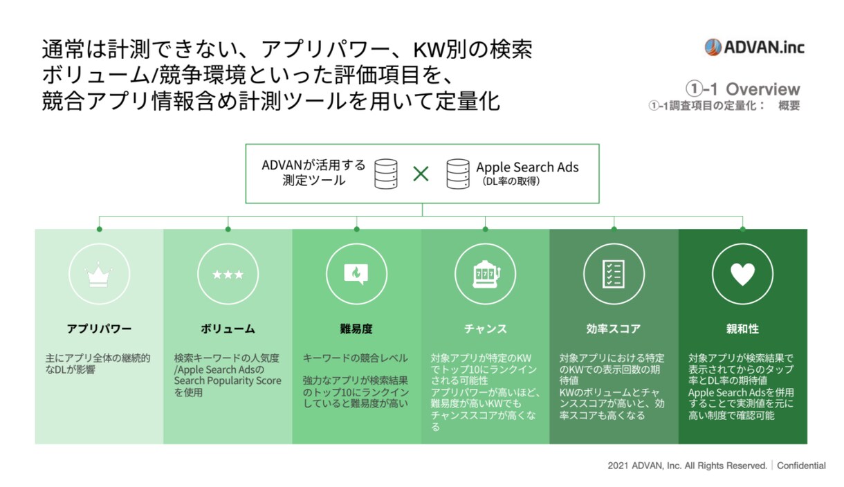 ASO(アプリストア最適化)DL数を増やします ASOで大事なのは上位表示ではなくそのワードからのDL数です イメージ5