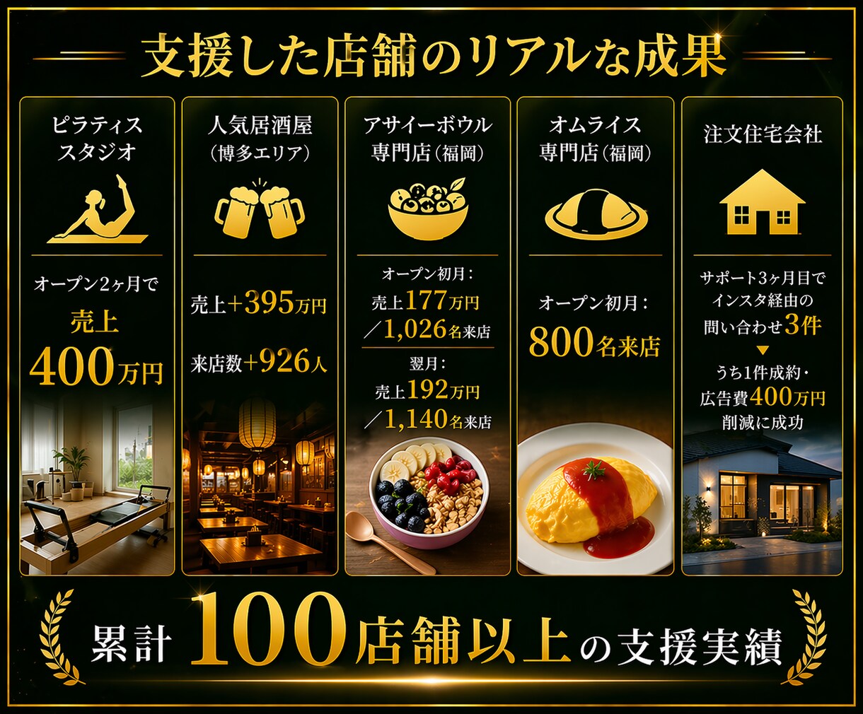 飲食・美容など実店舗向け｜店舗集客代行します 集客ができないの悩みを月額3万円でプロチームが解決します。 イメージ3