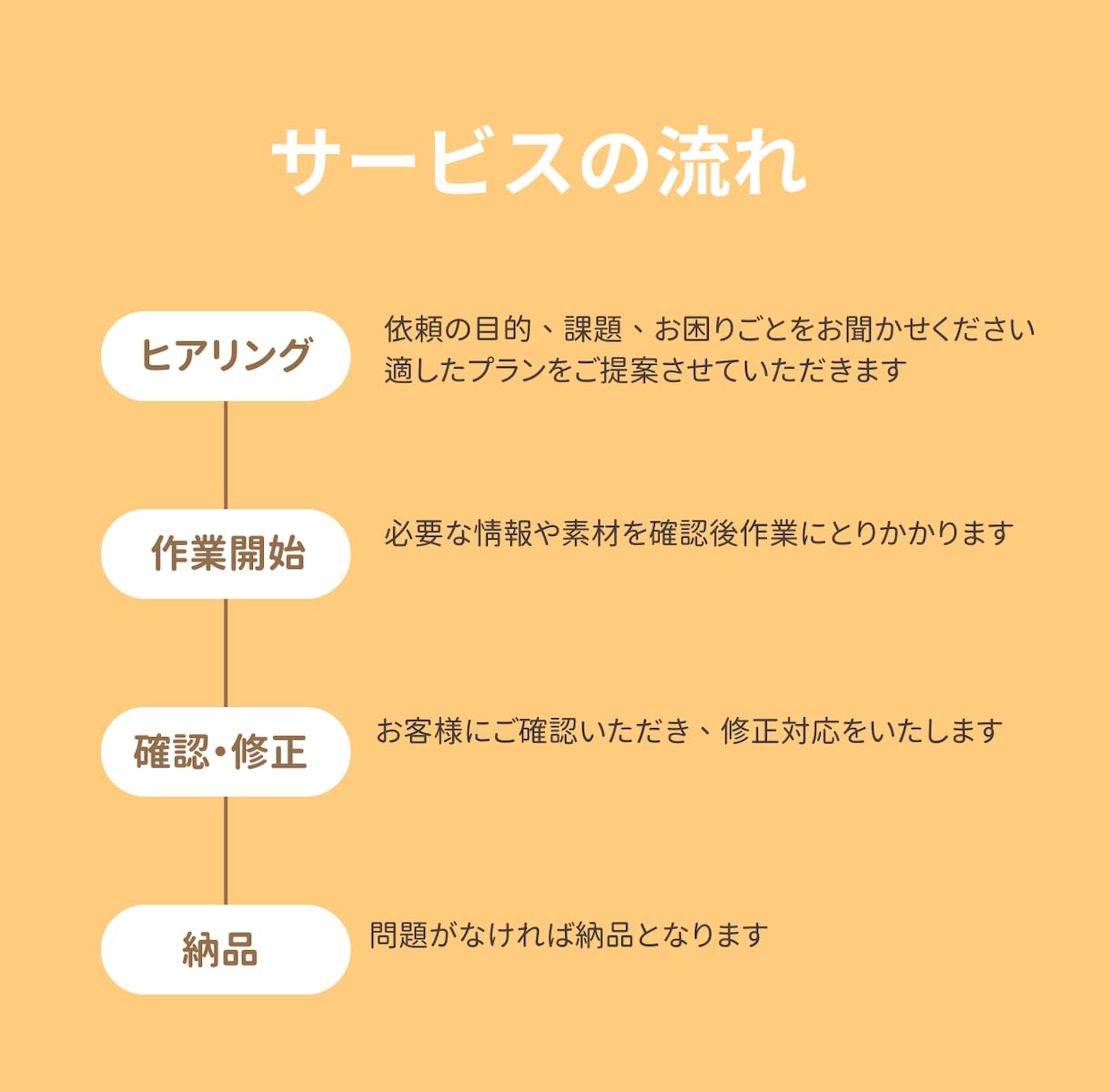 SNS運用代行｜投稿企画・制作・運用まで伴走します 「何をしたらいいかわからない」から一緒に整理、運用まで！ イメージ2