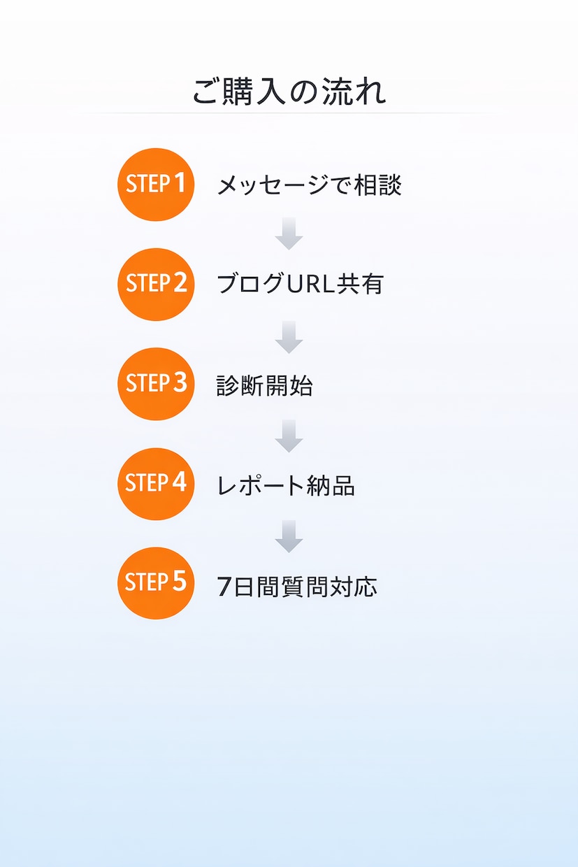 記事を書いても伸びない原因を設計で見直します 何を書けばいいか分からない状態を終わらせます イメージ9