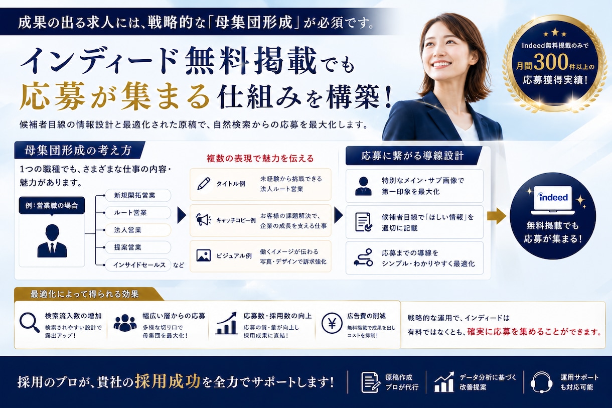 indeedの記事制作します 無料掲載で応募が集まる記事制作をオーダーメイドで作成します。 イメージ2
