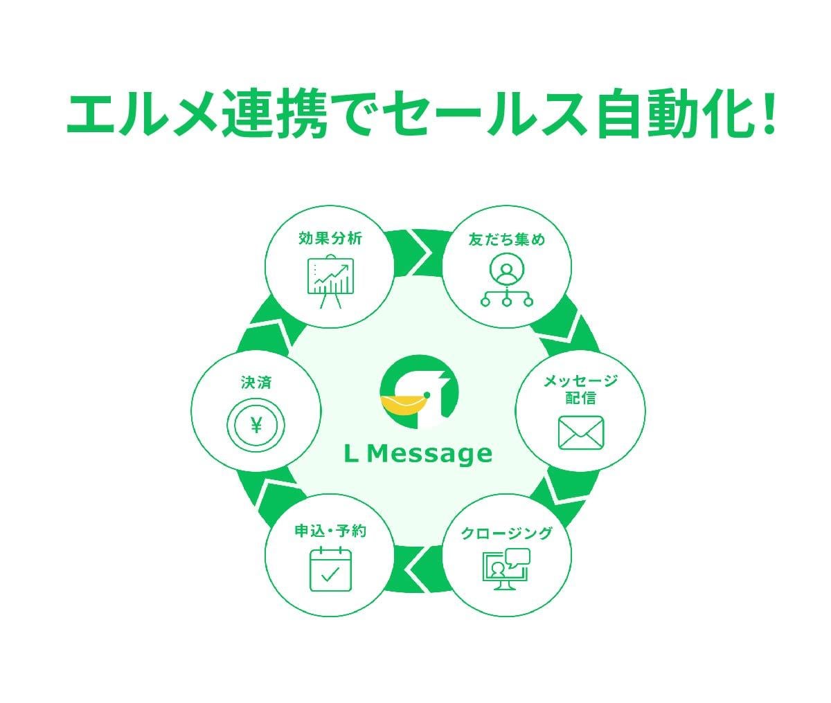 LINE公式＆エルメ構築します エルメとの連携で売り上げUP！戦略的な設計とデザイン性！ イメージ5