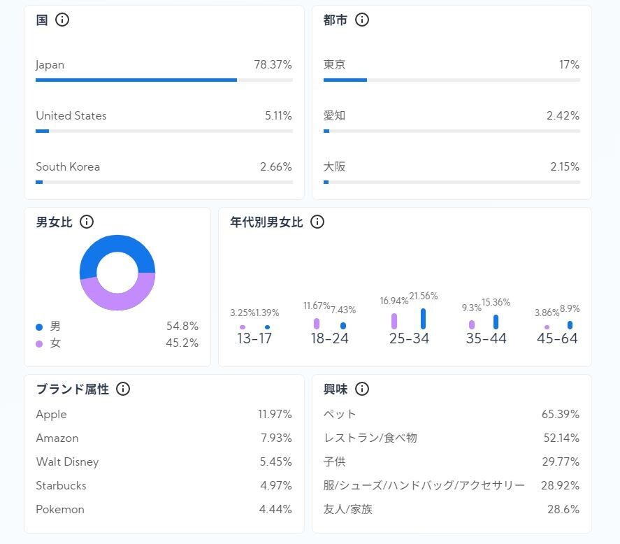 インスタ、ティックトックのアカウントを分析します あなたのフォロワーは あなたが求めているフォロワーですか？ イメージ1