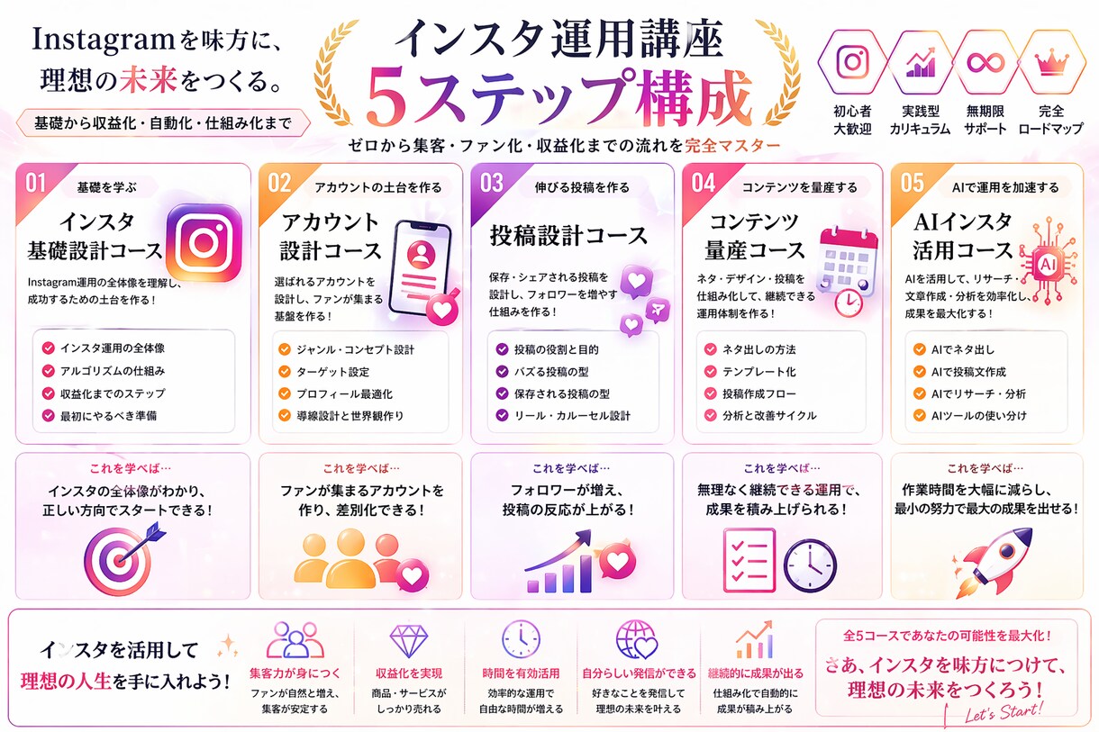 UTAGE構築を丸ごと全て代行します UTAGEにおいて講座などの構築を丸ごと全て構築します。 イメージ3