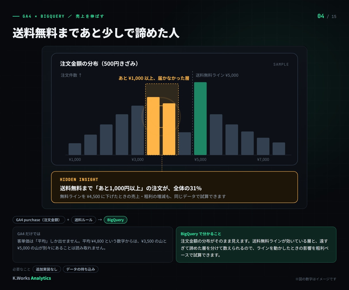 BigQueryでECサイトの売上を分析します GA4だけでは見えない答えを、受注データとつないで イメージ6