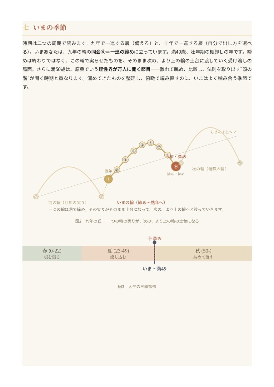 生年月日だけで、あなたの取扱説明書を作ります 強み・適職・人生の季節がわかる10ページ超のPDF イメージ3