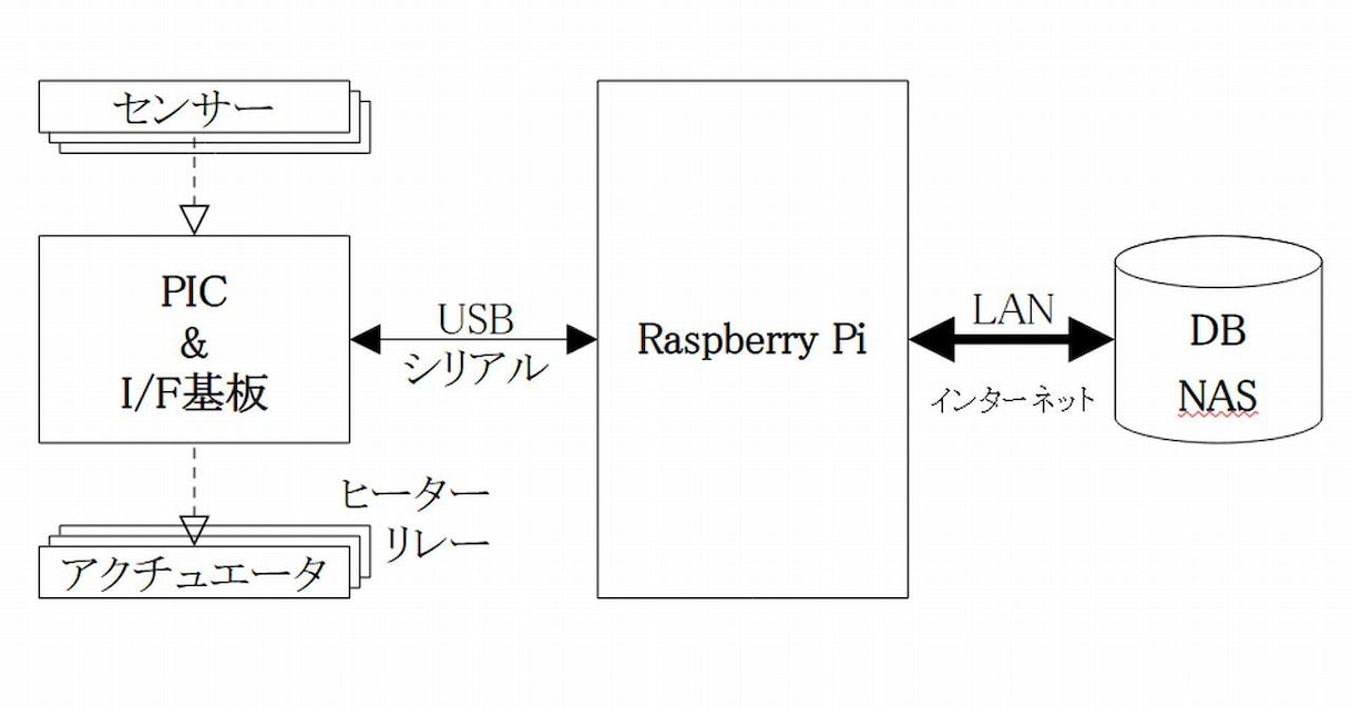 構想支援：マイコン活用のお手伝いをします PICマイコン等を応用した課題解決の構想支援 イメージ2