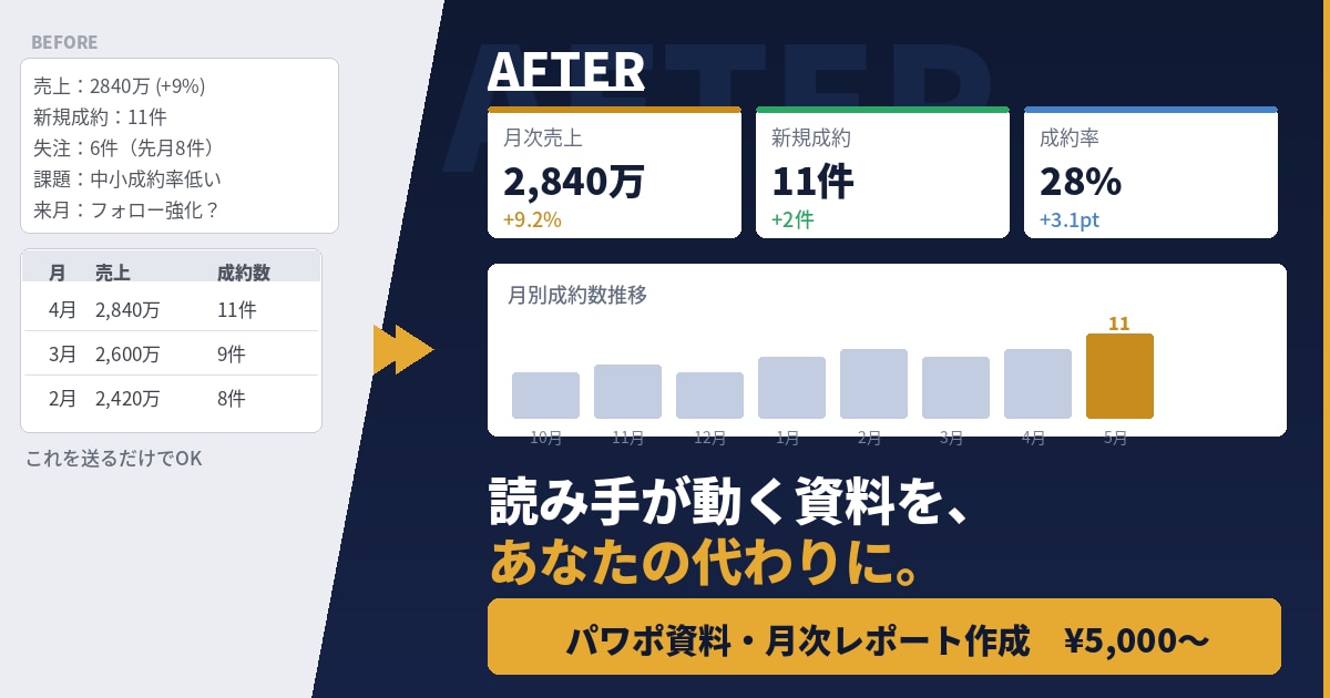 営業資料・月次レポートを作成します ＊ココナラでの活動が初めての為お安く対応させていただきます！ イメージ1