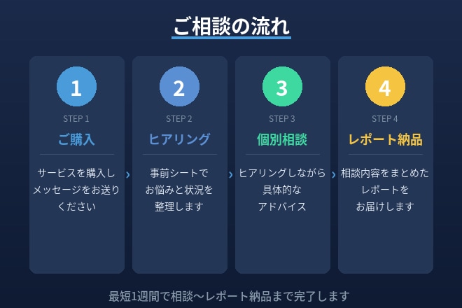 生成AI導入の悩みを現役DXコンサルが解決します 元アマゾンジャパン×DX/AIコンサル歴7年が個別相談で伴走 イメージ4