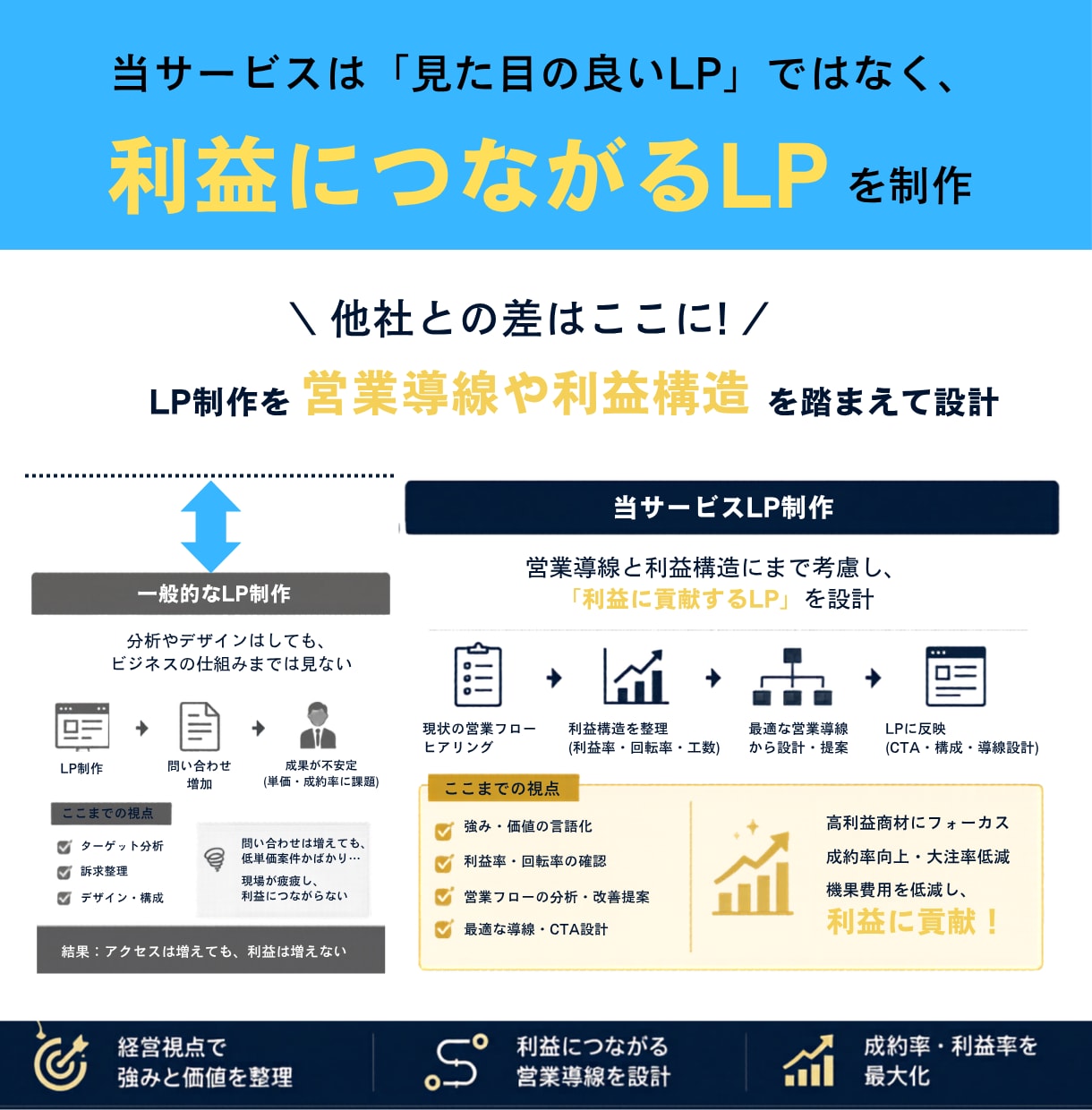 貴社の売上と利益に貢献する戦略型LPを制作します 営業戦略〜行動を促す情報設計〜デザイン・実装まで一気通貫支援 イメージ4