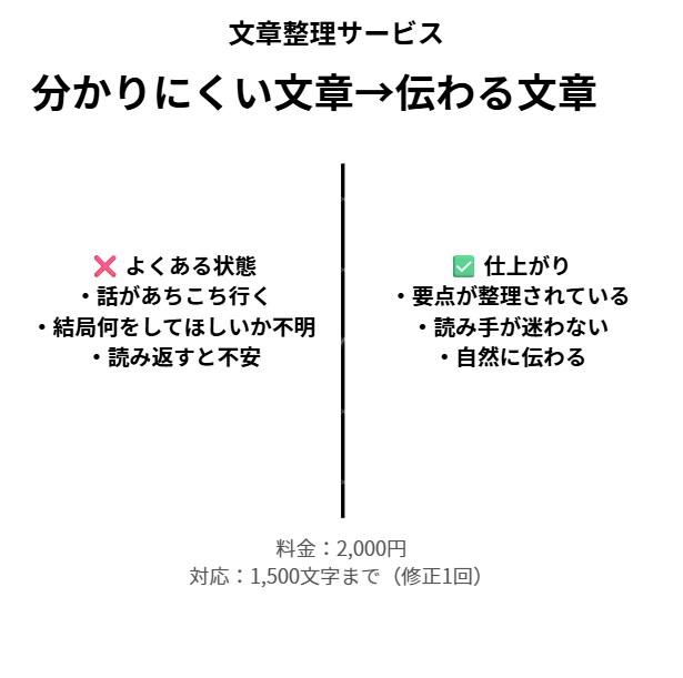 何が言いたいか分からない文章を伝わる形に編集します 2,000円で1,500文字まで／第三者目線で文章を整理 イメージ1