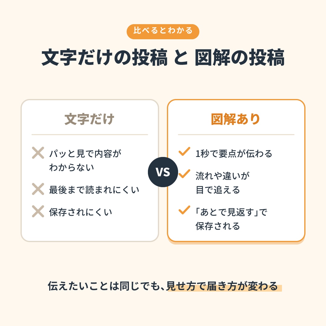 ブログ・X・noteの文章を図解にします テキストを送るだけ｜1枚2,000円・修正2回無料 イメージ3