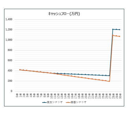 資産4億円プロ使用の不動産収益計算ツール提供します 不動産の投資判断を正確・迅速に行える計算ツールを提供します！ イメージ7