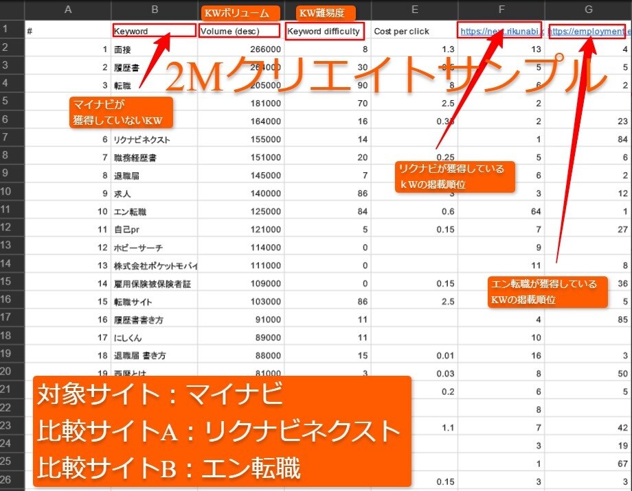 ahrefs活用！キーワード選定します 上位表示、SEOで勝てるキーワード選定します イメージ2