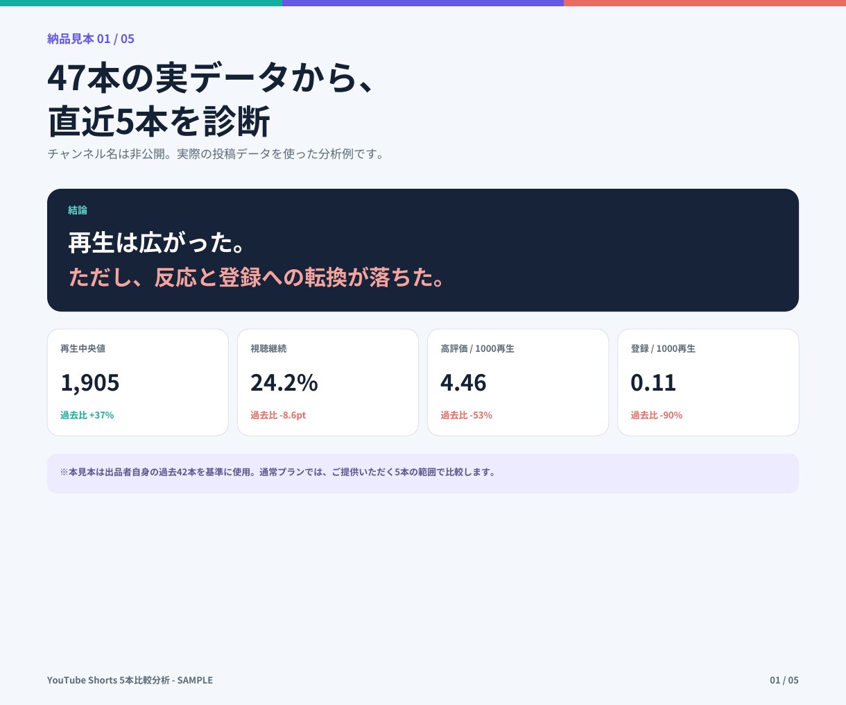 YouTubeショート5本を比較・分析しますます 数字を整理し、次に試す改善案3つまで提案します イメージ6