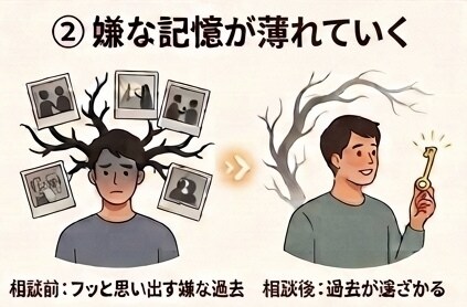 モヤモヤ晴らします 何度も繰り返される感情や過去の出来事をスッキリ！ イメージ3