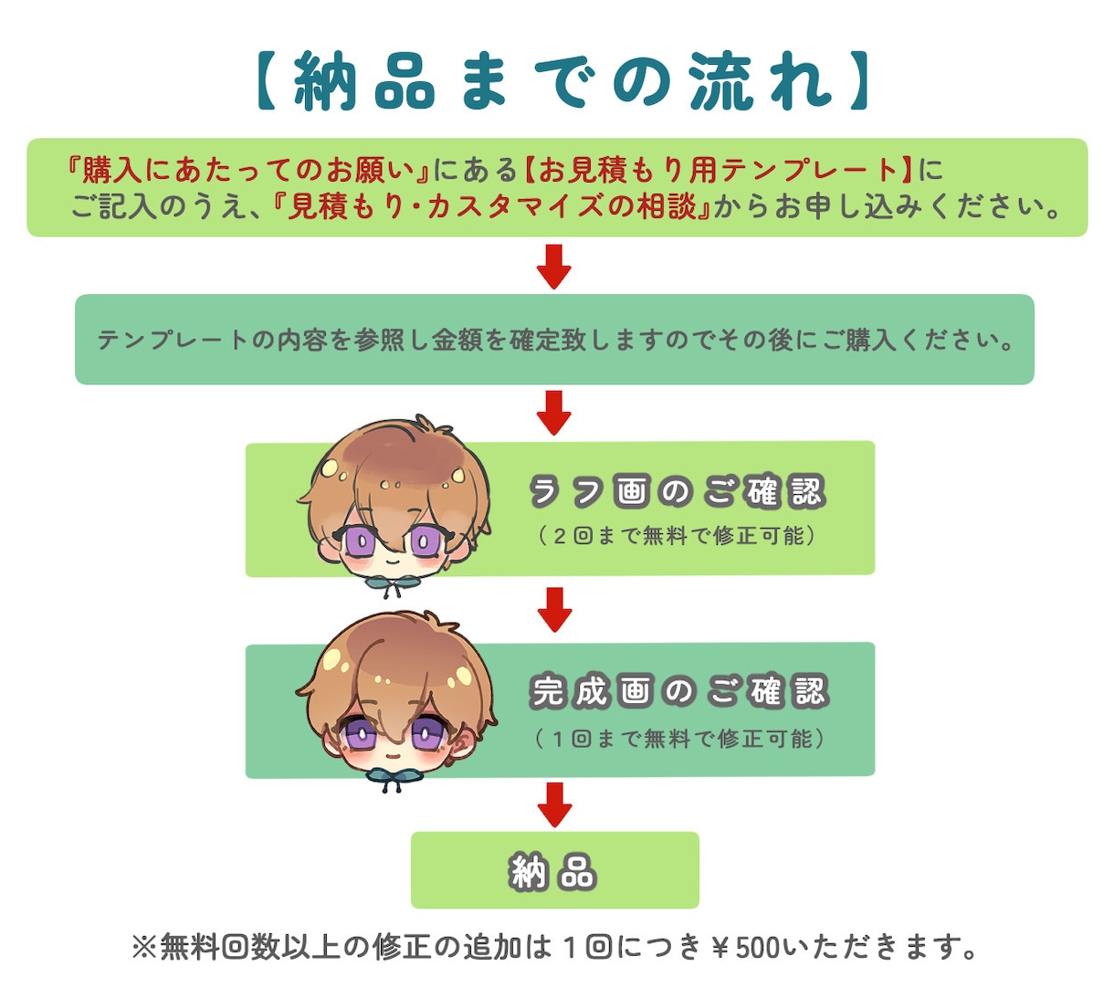 商用OK ミニキャラ表情5点セット描きます 動画、配信、ブログ等で使えるミニキャラ(SD)顔アイコンです イメージ4