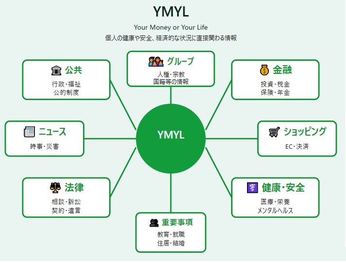 SEO即効の集客記事づくりを丸投げOK!代行します CTR最適化・E-E-A-T強化・SEO強化記事で検索上位へ イメージ5