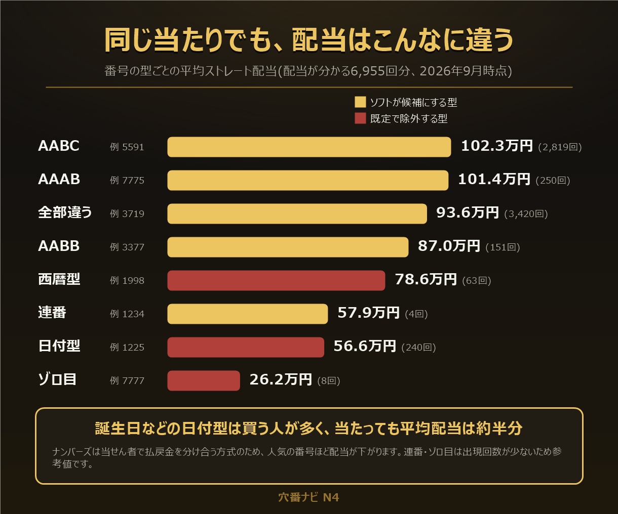 ナンバーズ4の配当重視予想ソフトを販売しますます バックテスト機能つき｜同じ当たりなら高配当を狙う イメージ3