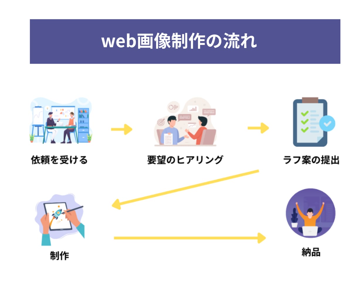 目立つバナー等・WEB画像を作成いたします 分かりやすい画像で集客UPをお手伝いします。 イメージ2