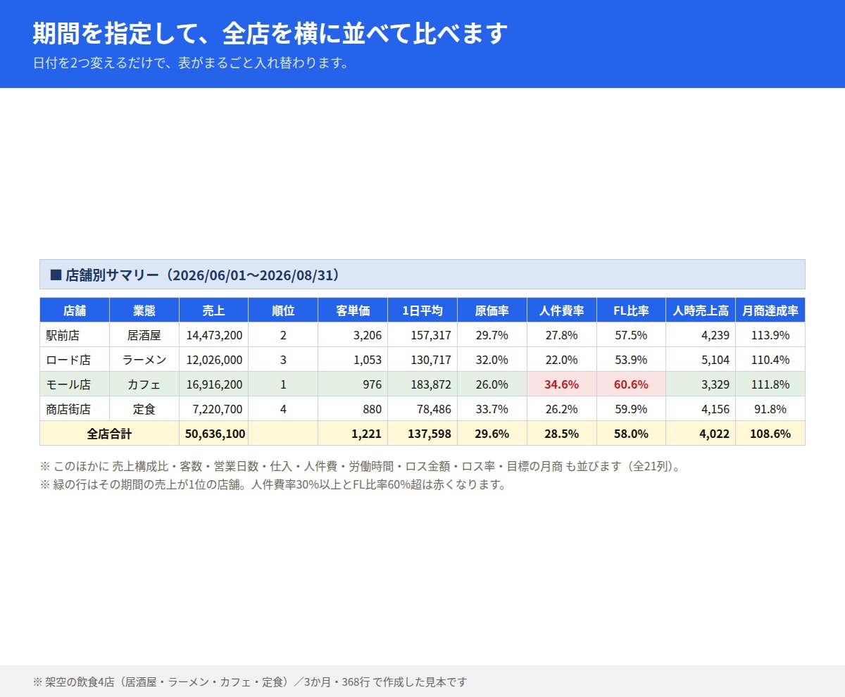 飲食店の売上管理とFL比率をエクセルで出します 毎日の入力だけで原価率・人件費率・FL比率が自動で出ます イメージ3