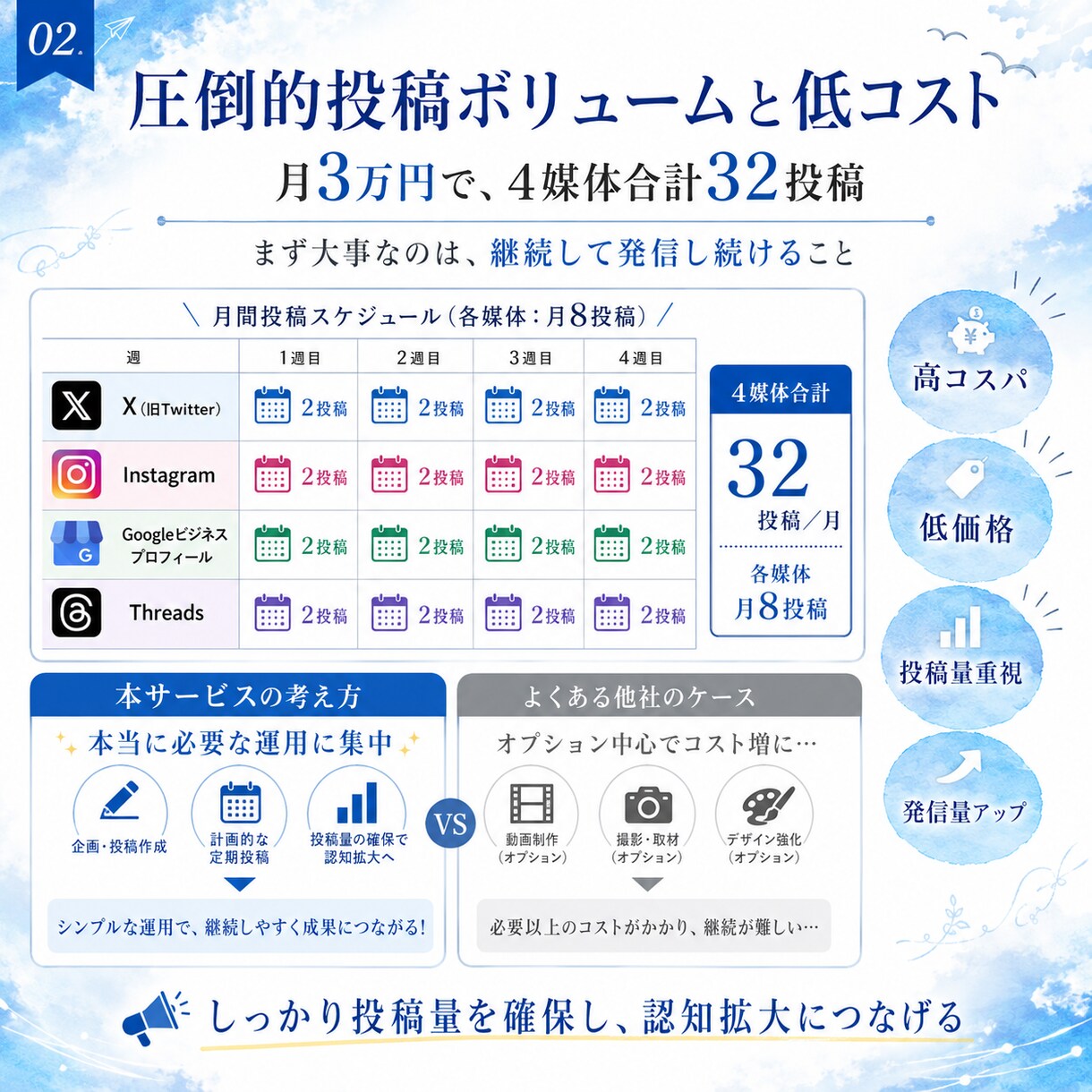 丁寧にそして低価格でXを運用代行させて頂きます 実際に集客数倍へ導いたSNS運用チームがご支援 イメージ2