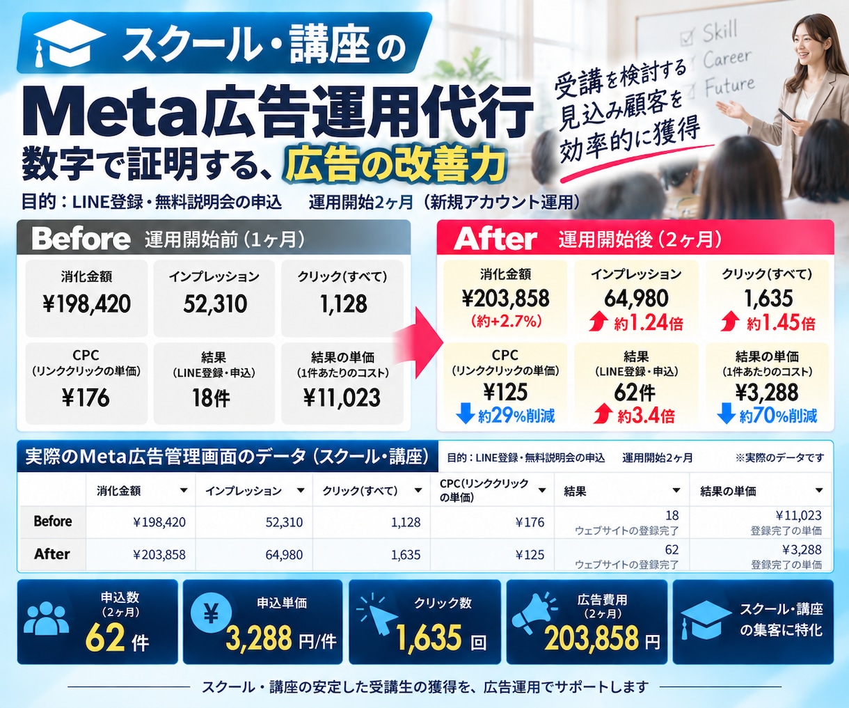Meta認定資格者がMeta広告を運用します 実績1,000以上のMeta公式認定資格保有者による広告運用 イメージ10