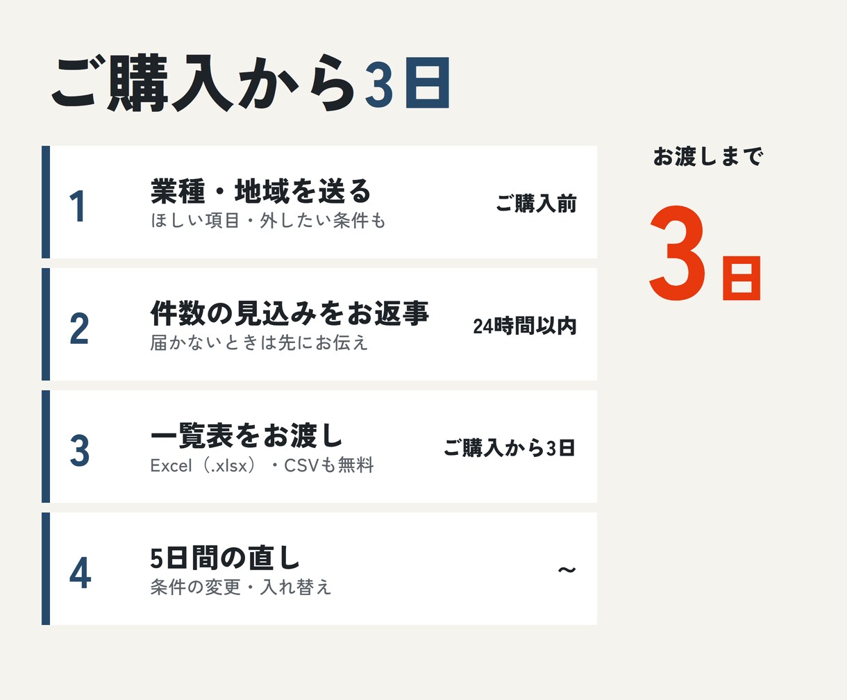 営業リスト作成｜業種×地域で100件作ります 会社名・ホームページ・電話・住所を表に。2,000円 イメージ3