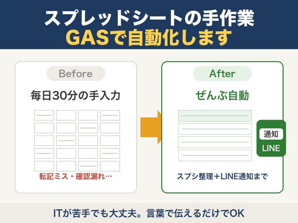 スプレッドシートの手作業をGASで自動化します ITが苦手でも大丈夫。言葉で伝えるだけで自動化できます イメージ1