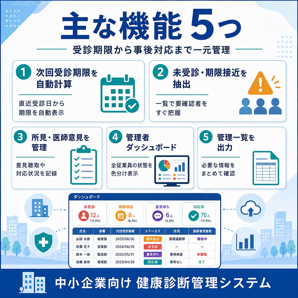 健康診断の受診期限と事後対応を自動管理します 未受診・期限接近・医師意見待ちを見える化 イメージ5