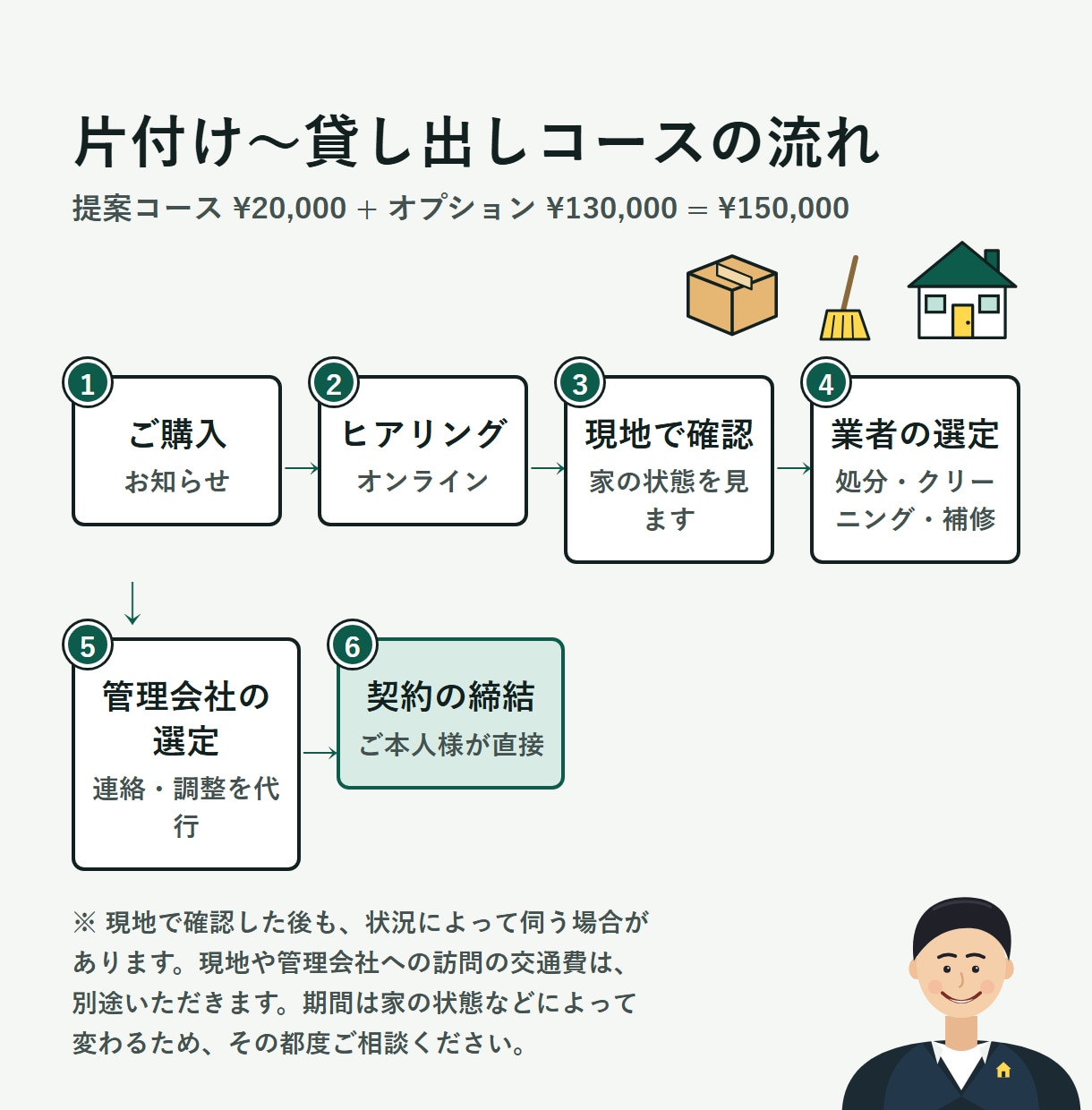 賃貸に出す進め方と管理会社選びを提案します 管理会社選びから入居者探しまで、元店長が提案します イメージ8