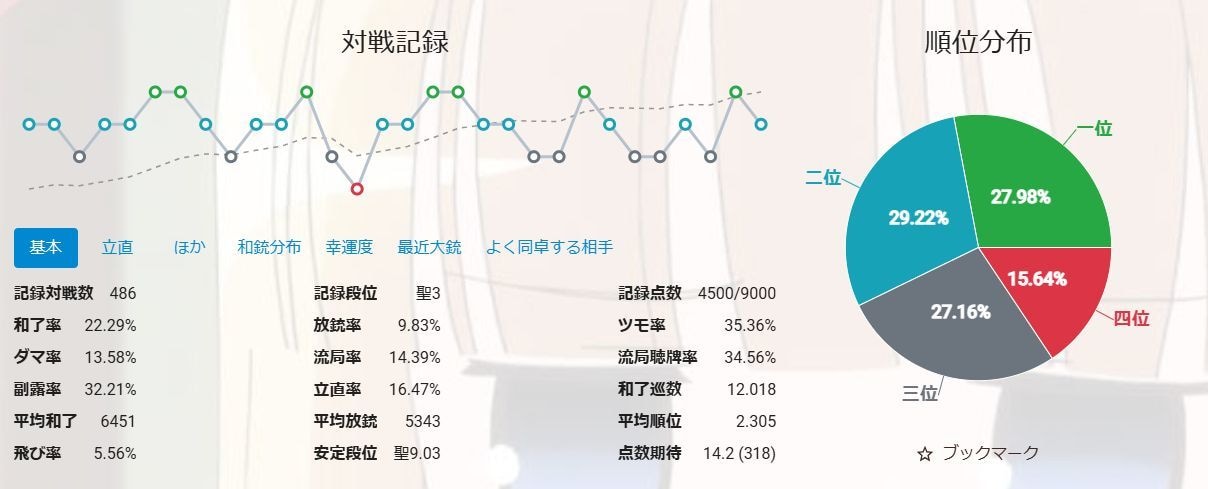 麻雀強くなりたい方への牌譜検討します ネット麻雀 実践譜の牌譜添削を行います イメージ2