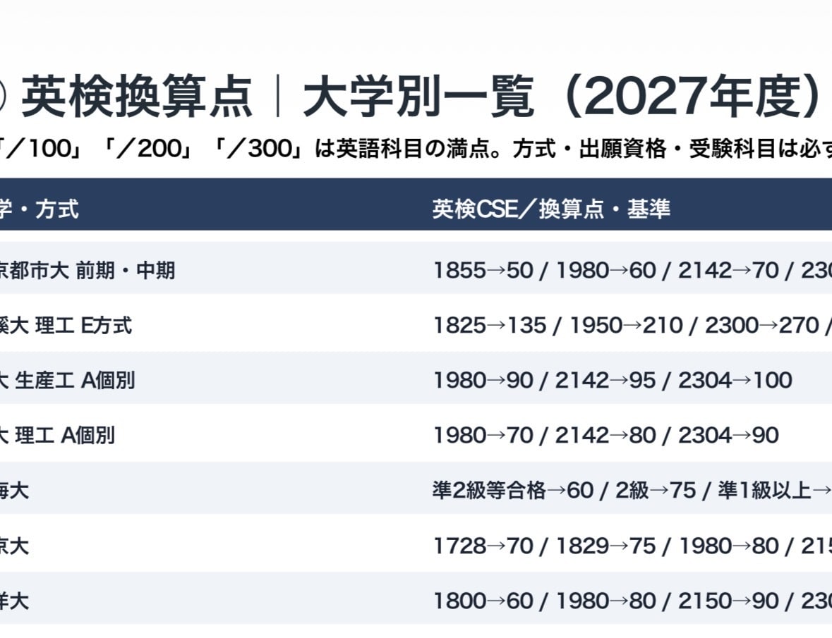 私立理系大学の英検利用と残り必要点を比較分析します 英検換算点と合格最低点から理系受験のあと何点必要か徹底比較！ イメージ3
