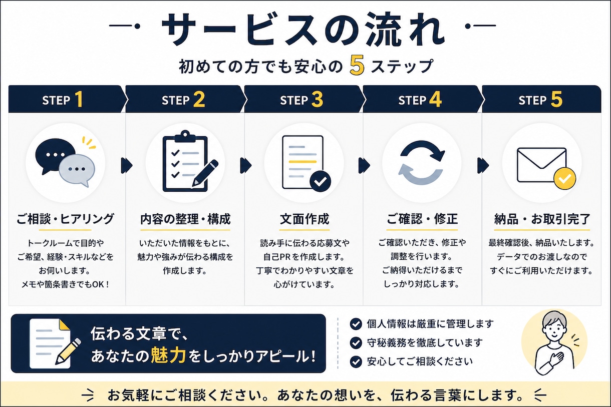 AI活用でnote記事を作成しますます 構成から本文まで読みやすく整えます イメージ2