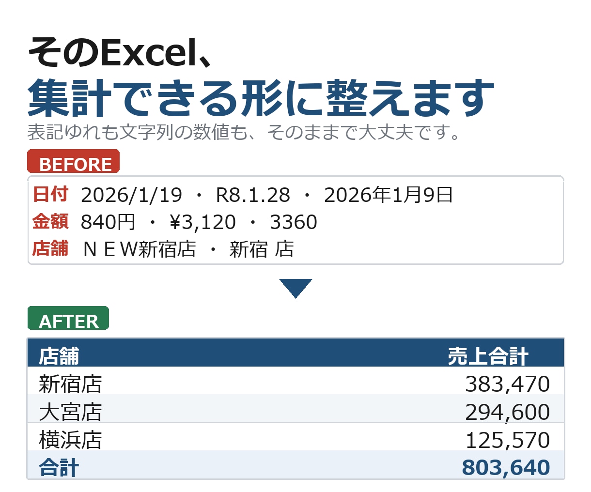 バラバラなExcelデータ、整形して集計表にします 日付も社名も書き方がバラバラのまま、送ってOKです イメージ1