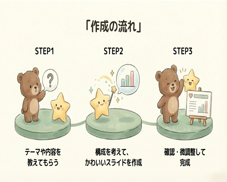 学生向け‼かわいくて安心なスライド作成します 初めてでも大丈夫。提出・発表どちらも対応します イメージ4