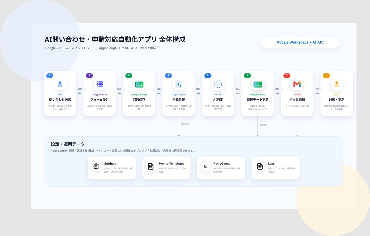作りたいWebアプリを要件整理から一緒に開発します アイデア段階から気軽に相談できます イメージ4