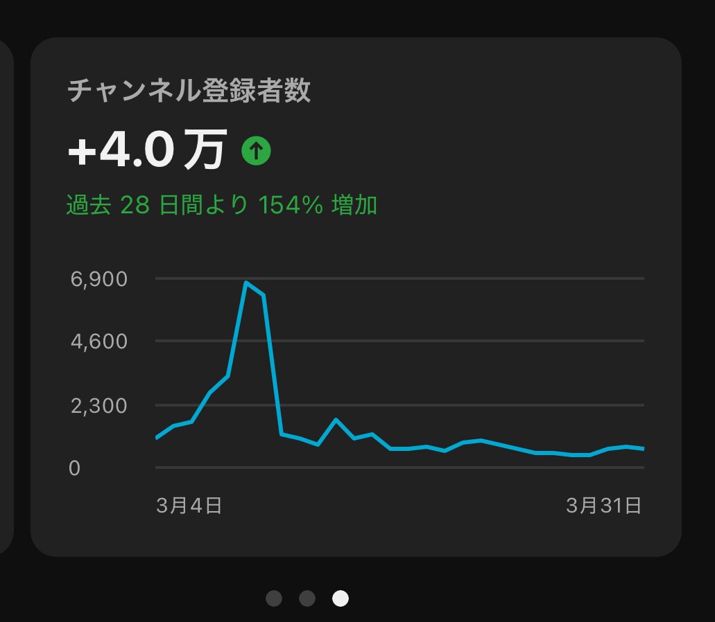 YouTube登録者１万人増やすまでサポートします 独自の広告運用プログラムを使って確実に拡散します。 イメージ1