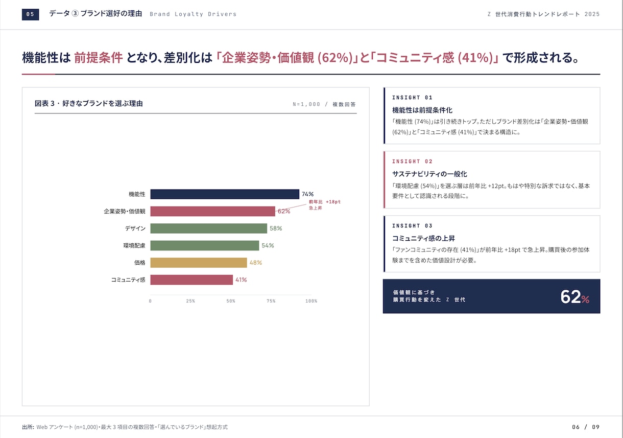 Z世代の消費行動トレンド徹底解説しますます 15〜24歳1,000名・8都市42日間の定量定性データ イメージ2