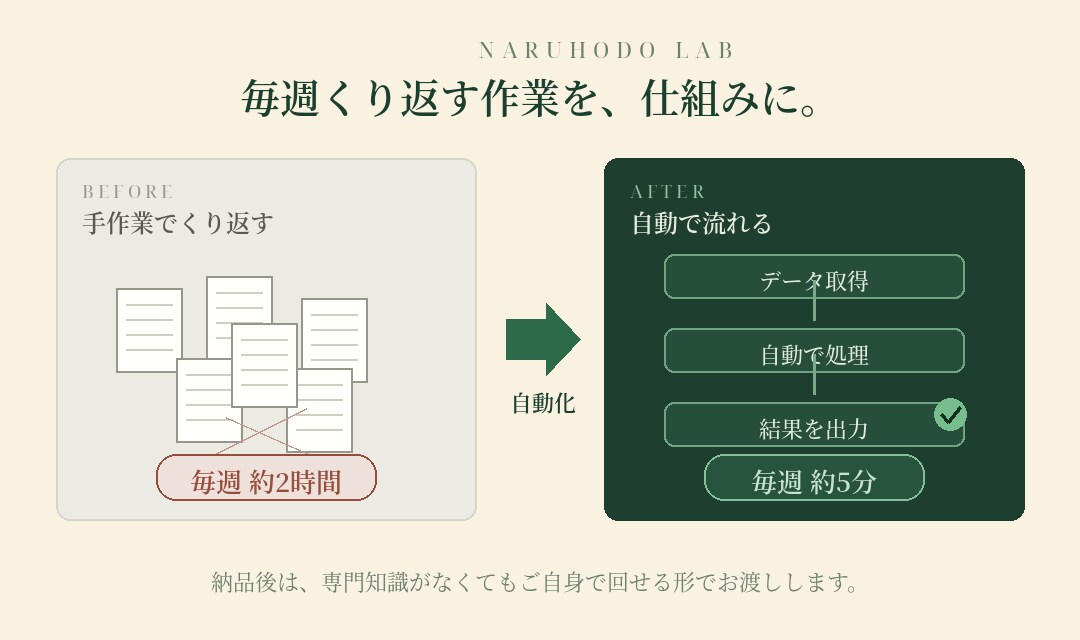 繰り返し作業をGASやAIで自動化します スプシ・Excel・AI連携/納品後はご自身で回せる形で イメージ2