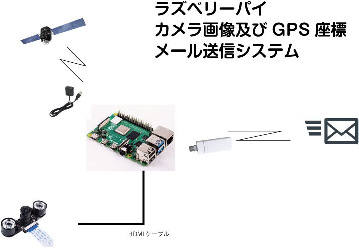 ラズベリーパイ　システム開発できます Raspberrypi、IOT機器システム開発・構築 イメージ5
