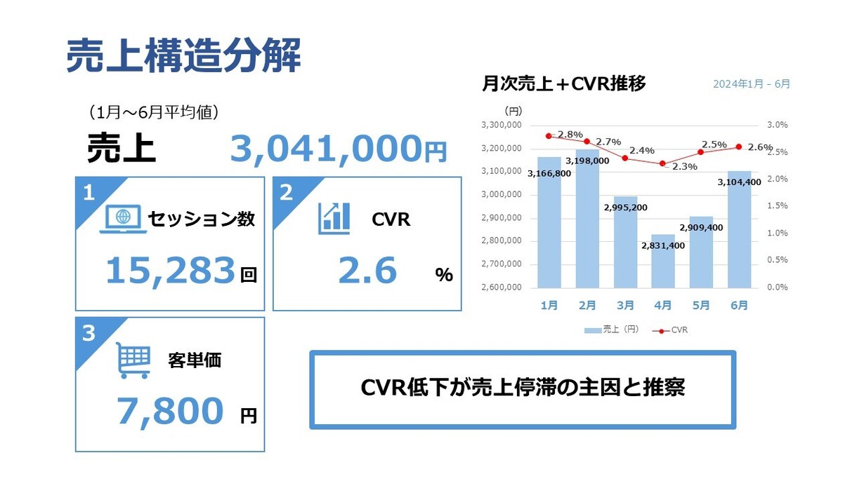 EC売上データを分析し診断レポートを作成します EC売上の課題をデータ分析で可視化 イメージ2