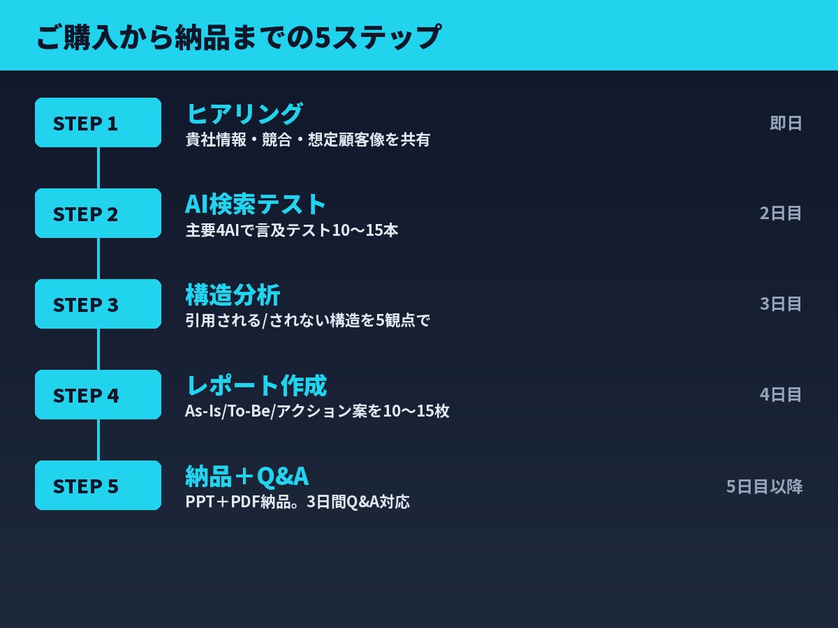 ChatGPTに推される企業へGEO診断します 主要4AIで競合との差を構造化｜現役マーケ提供 イメージ3