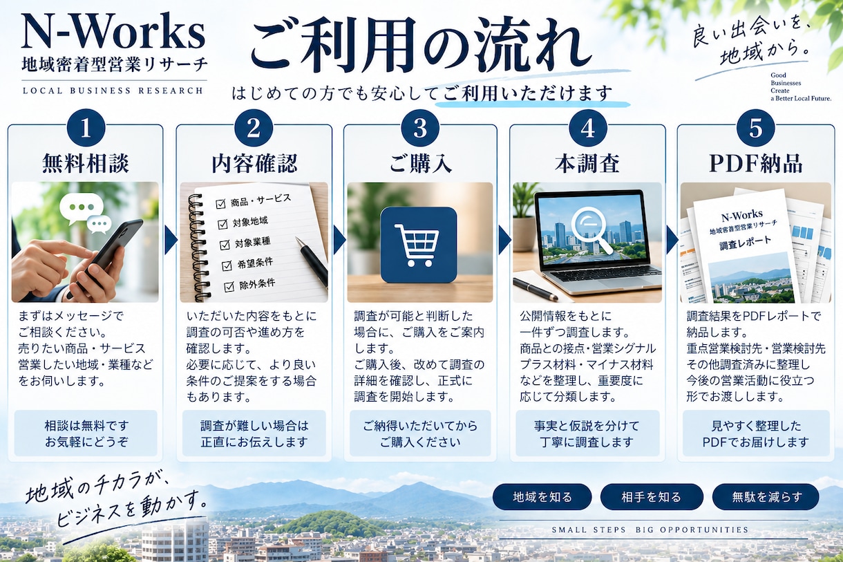 地域を絞って営業候補を深く調査します 営業先を増やすより、無駄な営業を減らします イメージ4