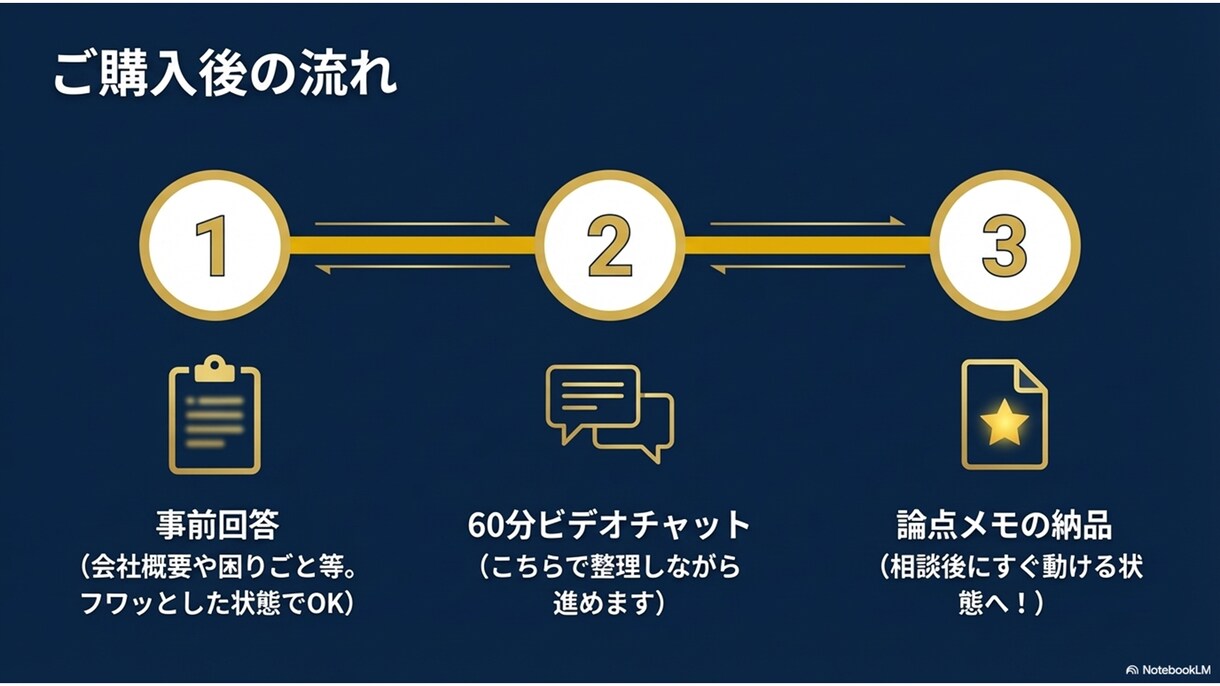 歴30年ITエンジニアがAI導入前相談を受けます AI導入で迷う中小企業向けに、論点を60分で整理します イメージ8