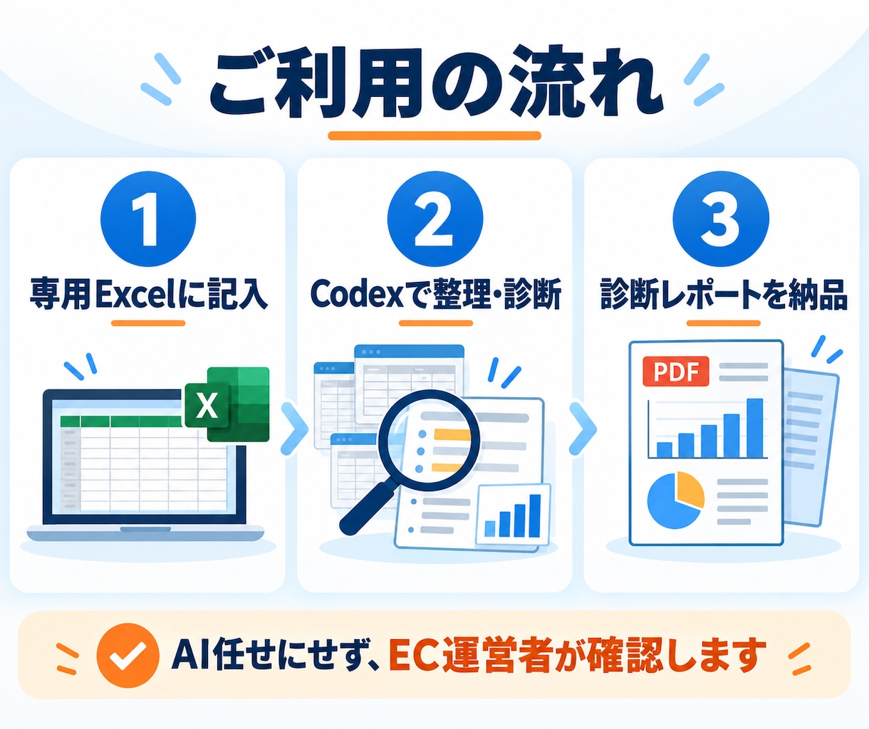 EC担当必見｜AIで商品登録業務を効率化します 複数モールの商品登録をCodexで効率化します イメージ2