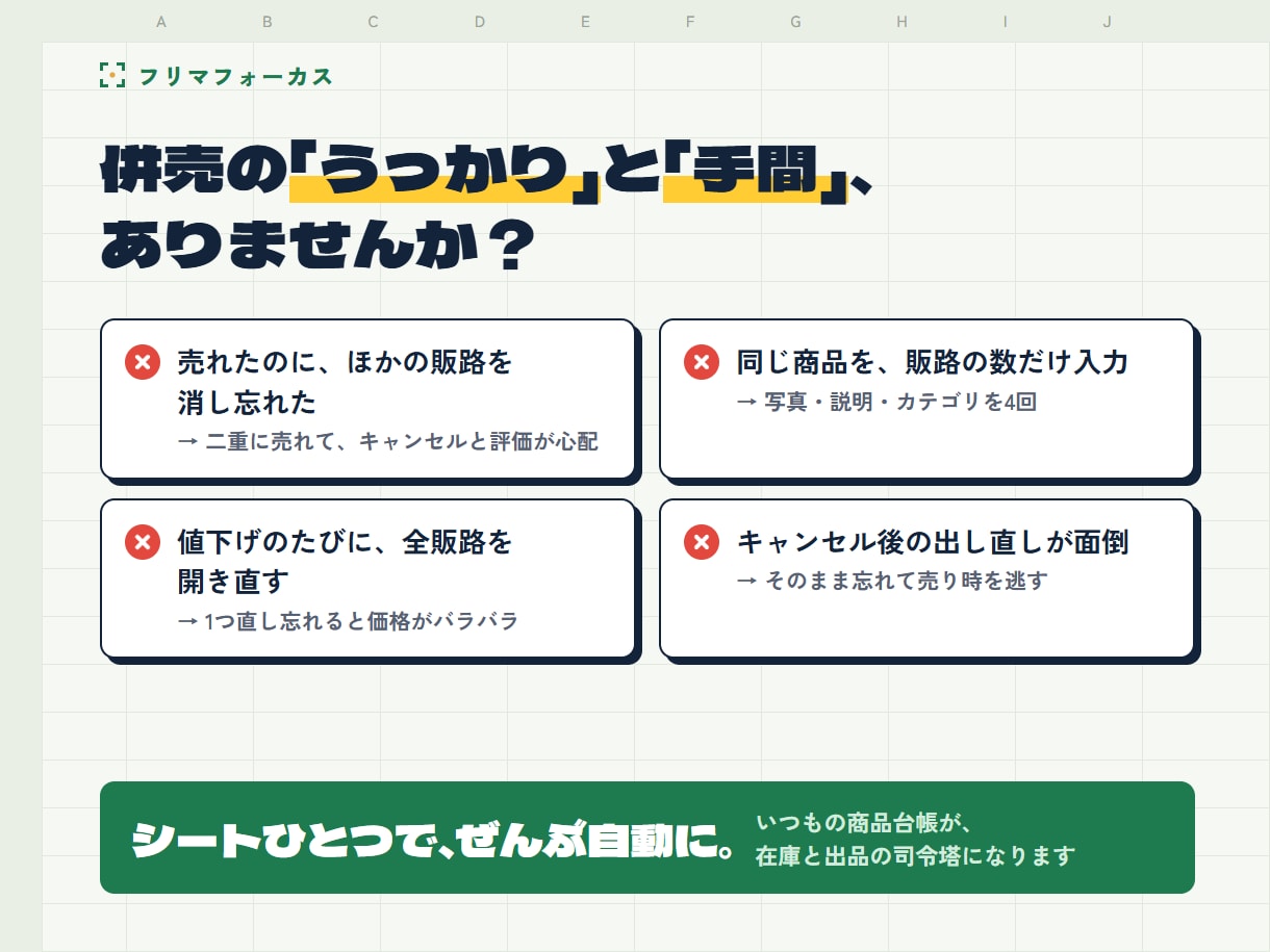 フリマ併売の在庫連携と自動出品ツールを提供します 売れたら他販路は自動で取り下げ。最大5販路に自動で出品 イメージ2